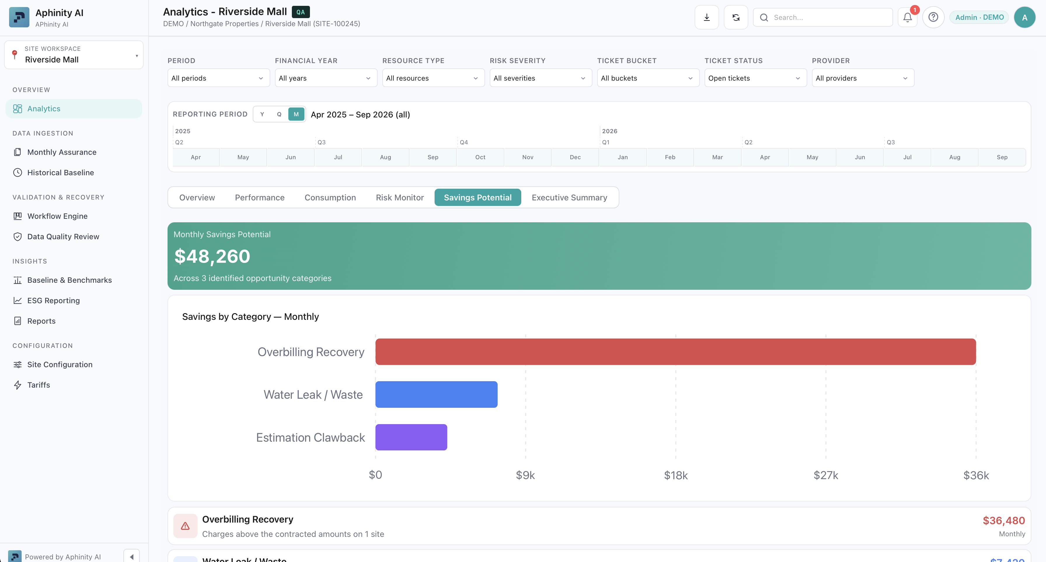 APhinity Analytics dashboard showing monthly savings potential broken down by overbilling recovery, water leak and estimation clawback